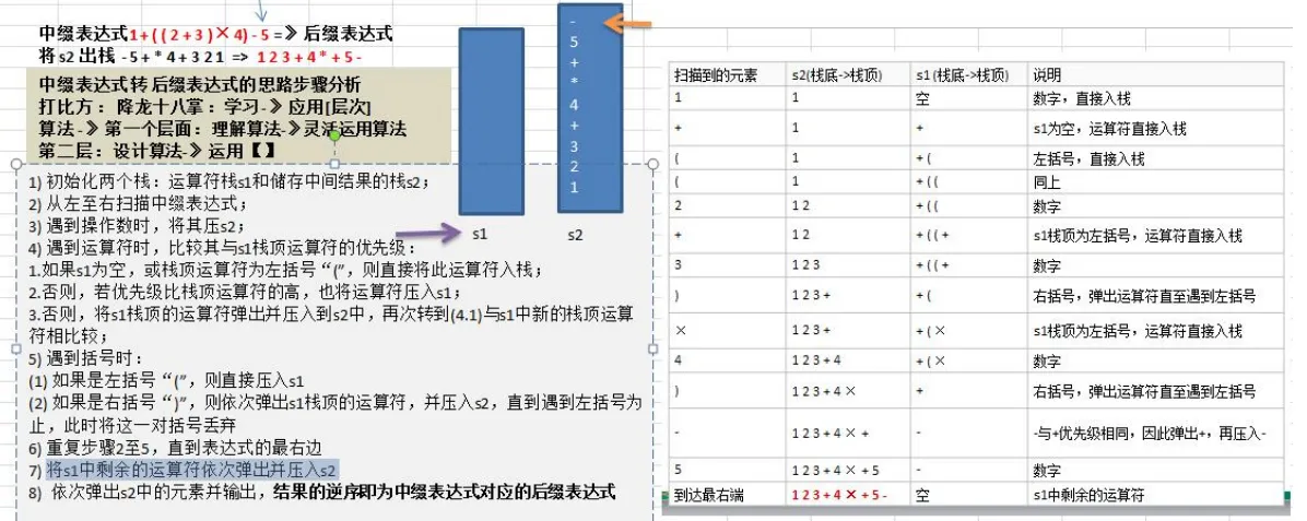 后缀表达式分析思路
