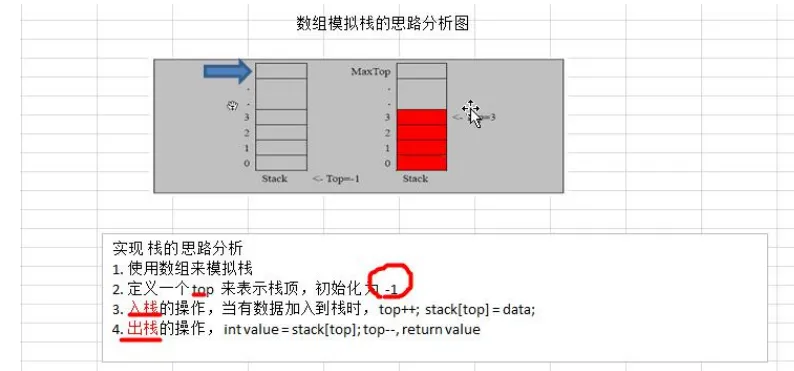 数组模拟栈